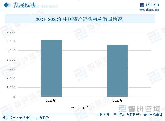 2021-2022年中国资产评估机构数量情况